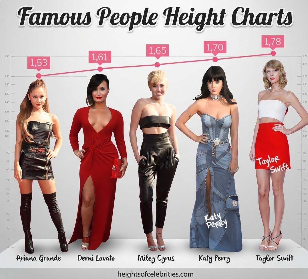 Famous People Height Charts