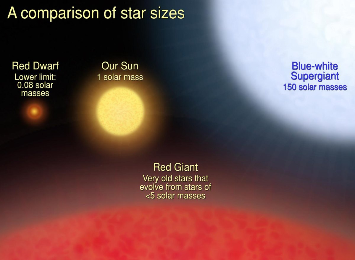 Star size scale comparison chart