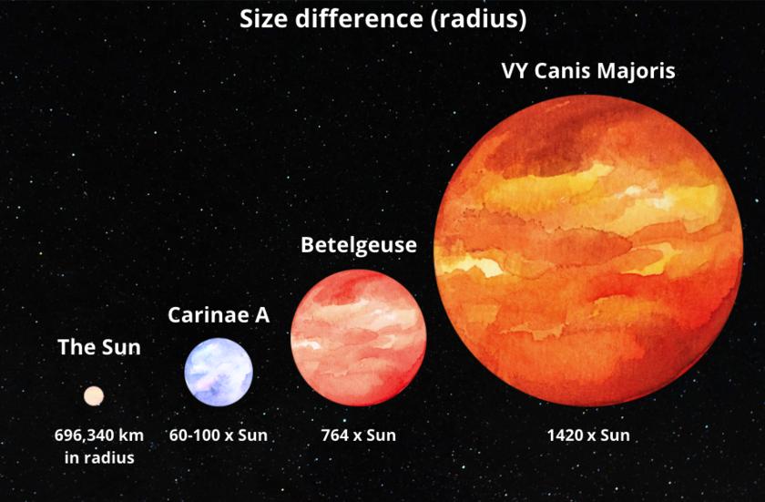 VY Canis Majoris size comparison